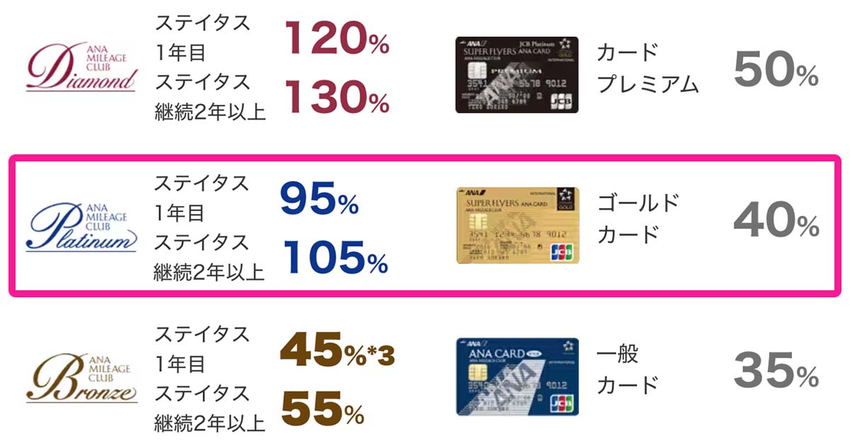 ANAプラチナvsSFCフライトマイルボーナス加算率の違い