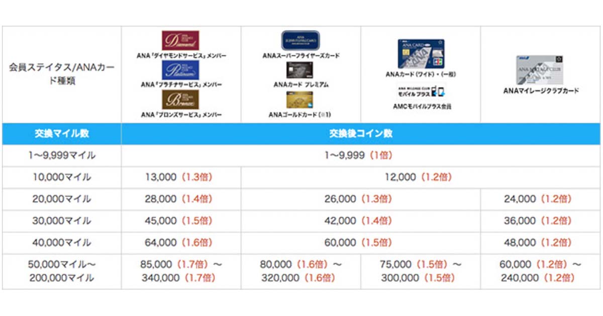 ANAマイルからスカイコインへの交換倍率一覧表