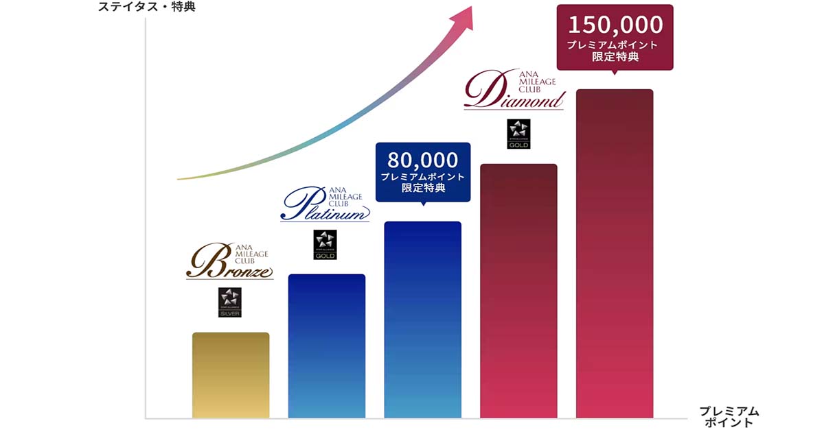 ANAプレミアムポイントのグラフ